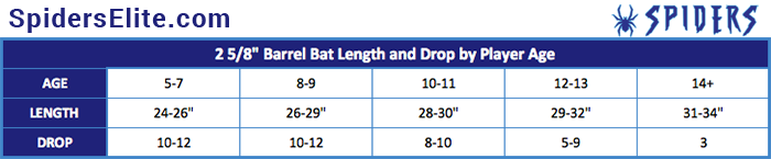 Poids de chute des battes de baseball. Chart