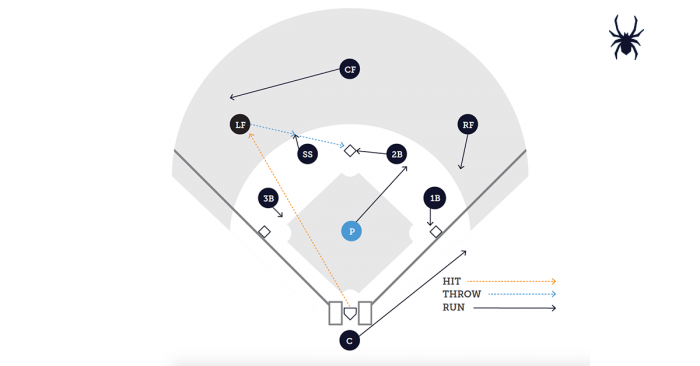 Baseball Cutoff and Backup Responsibilities - Pitcher