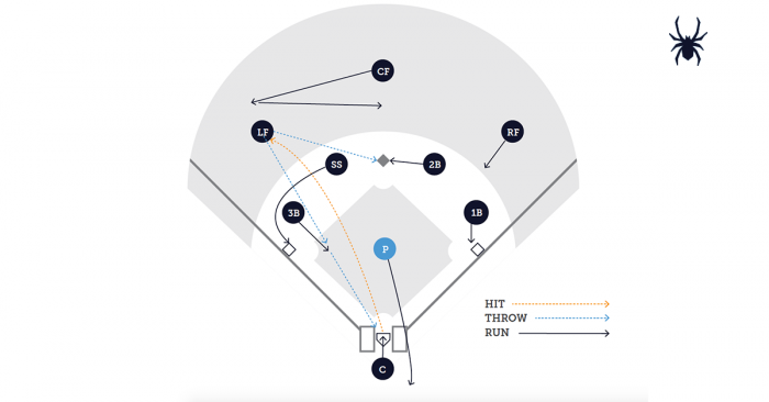 Baseball Cutoff and Backup Responsibilities - Pitcher