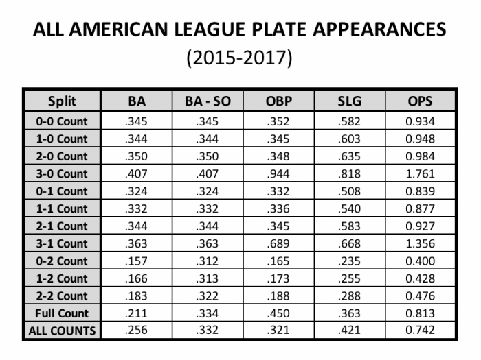 Baseball Batting Average Chart