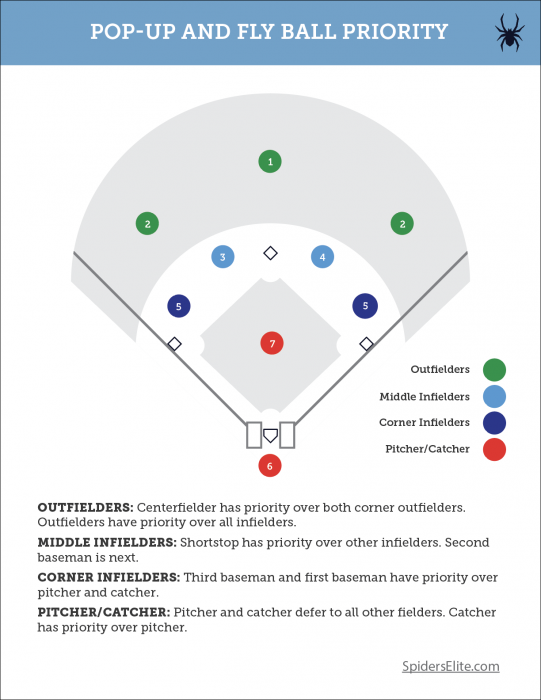 Fly Ball and Pop-up Priority - SpidersElite