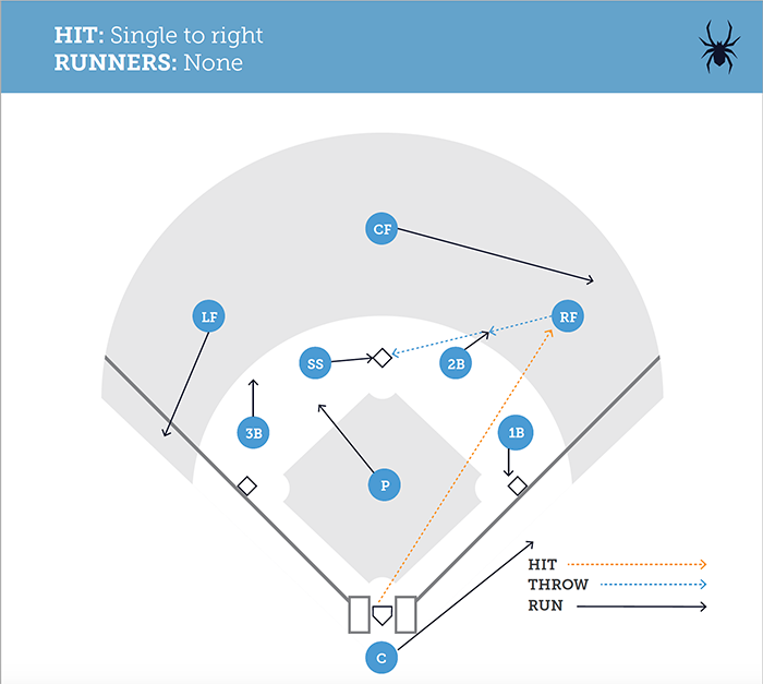 Base Hit to Center Field w/ runners on 2nd and 1st base - Cut - How to  teach Cuts and Relays? 